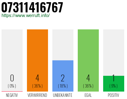 Rufnummer 07311416767 Telefonnummer 07311416767