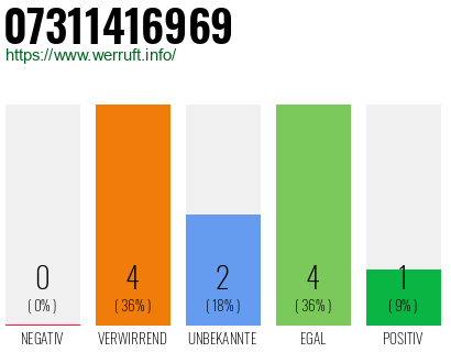 Rufnummer 07311416969 Telefonnummer 07311416969