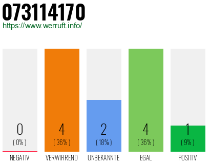 Rufnummer 073114170 Telefonnummer 073114170