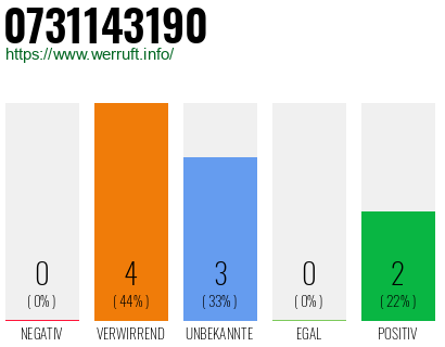 Rufnummer 0731143190 Telefonnummer 0731143190