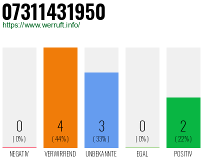 Rufnummer 07311431950 Telefonnummer 07311431950