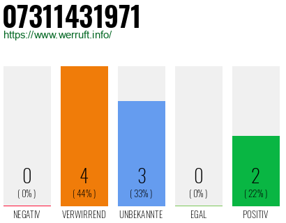 Rufnummer 07311431971 Telefonnummer 07311431971