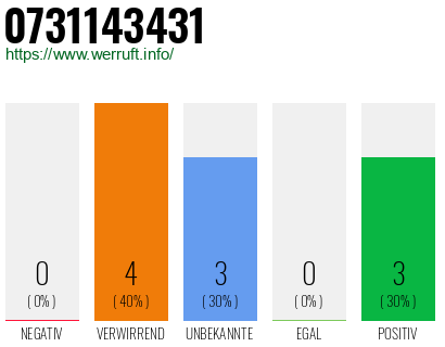 Rufnummer 0731143431 Telefonnummer 0731143431