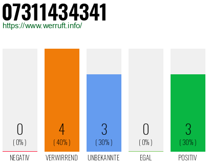 Rufnummer 07311434341 Telefonnummer 07311434341