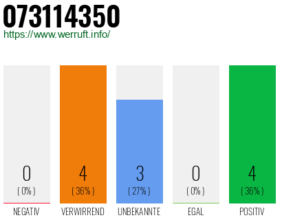 Rufnummer 073114350 Telefonnummer 073114350