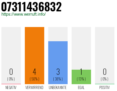 Rufnummer 07311436832 Telefonnummer 07311436832