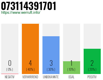 Rufnummer 073114391701 Telefonnummer 073114391701
