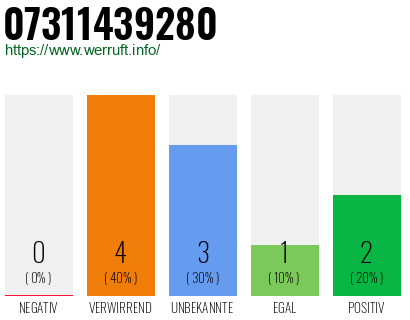 Rufnummer 07311439280 Telefonnummer 07311439280