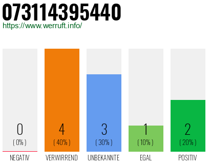 Rufnummer 073114395440 Telefonnummer 073114395440