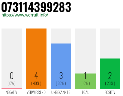 Rufnummer 073114399283 Telefonnummer 073114399283