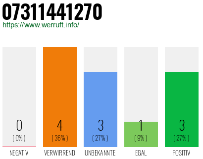 Rufnummer 07311441270 Telefonnummer 07311441270