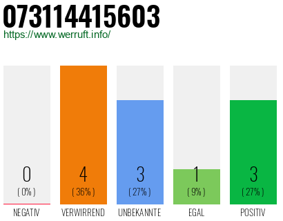 Rufnummer 073114415603 Telefonnummer 073114415603