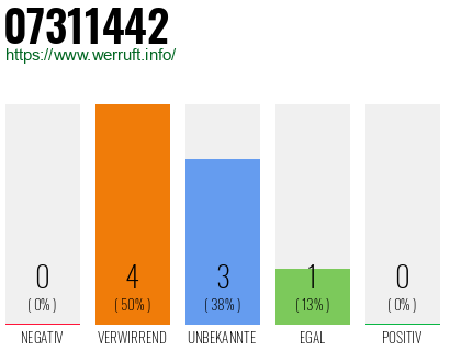 Rufnummer 07311442 Telefonnummer 07311442