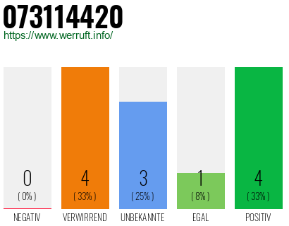 Rufnummer 073114420 Telefonnummer 073114420