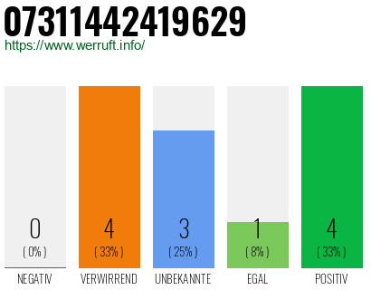 Rufnummer 07311442419629 Telefonnummer 07311442419629