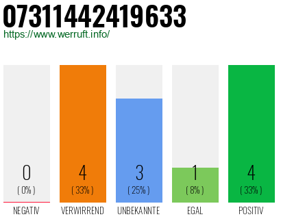 Rufnummer 07311442419633 Telefonnummer 07311442419633