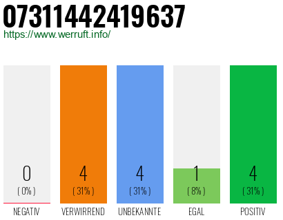 Rufnummer 07311442419637 Telefonnummer 07311442419637