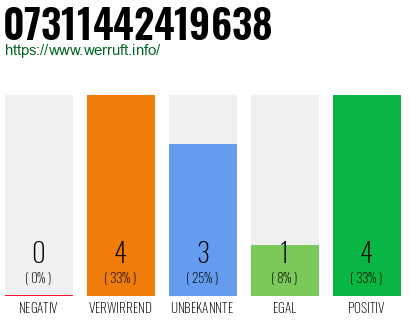 Rufnummer 07311442419638 Telefonnummer 07311442419638