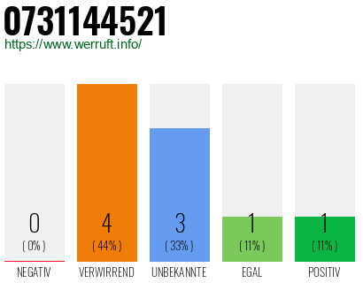 Rufnummer 0731144521 Telefonnummer 0731144521