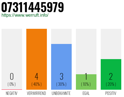 Rufnummer 07311445979 Telefonnummer 07311445979