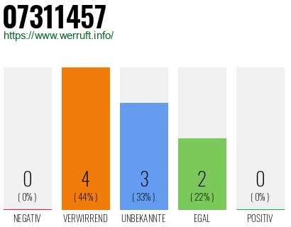 Rufnummer 07311457 Telefonnummer 07311457