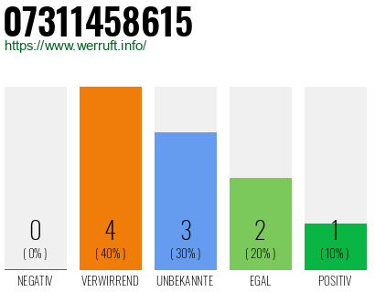 Rufnummer 07311458615 Telefonnummer 07311458615