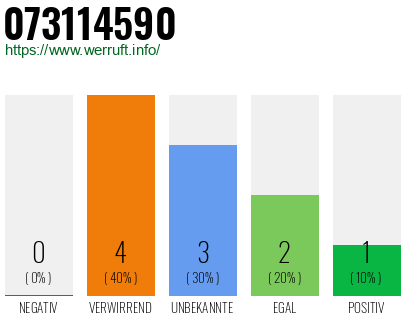 Rufnummer 073114590 Telefonnummer 073114590