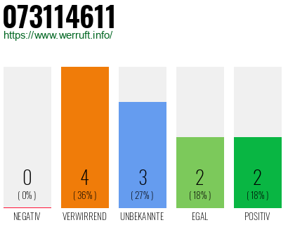 Rufnummer 073114611 Telefonnummer 073114611
