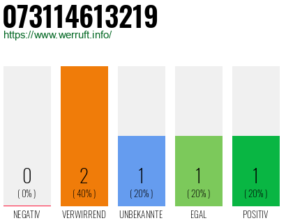 Telefonnummer 073114613219