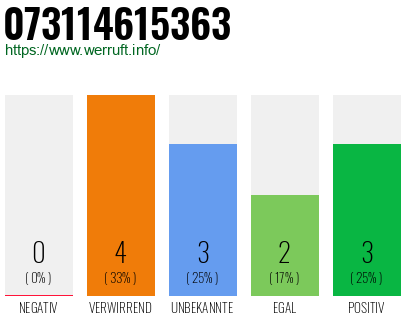 Rufnummer 073114615363 Telefonnummer 073114615363