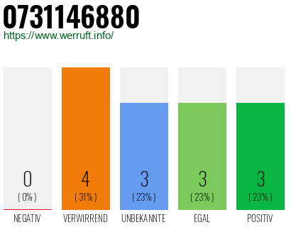 Rufnummer 0731146880 Telefonnummer 0731146880