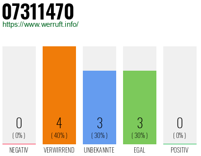 Rufnummer 07311470 Telefonnummer 07311470
