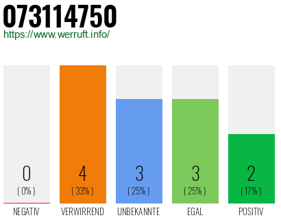 Rufnummer 073114750 Telefonnummer 073114750