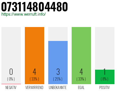 Rufnummer 073114804480 Telefonnummer 073114804480
