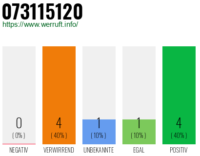 Rufnummer 073115120 Telefonnummer 073115120