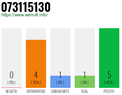 Rufnummer 073115130 Telefonnummer 073115130
