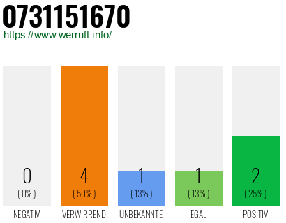 Rufnummer 0731151670 Telefonnummer 0731151670