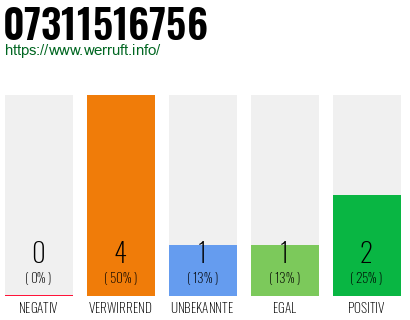 Rufnummer 07311516756 Telefonnummer 07311516756