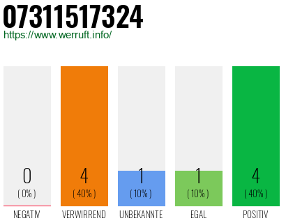 Rufnummer 07311517324 Telefonnummer 07311517324