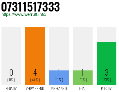 Rufnummer 07311517333 Telefonnummer 07311517333