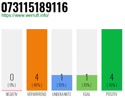 Rufnummer 073115189116 Telefonnummer 073115189116