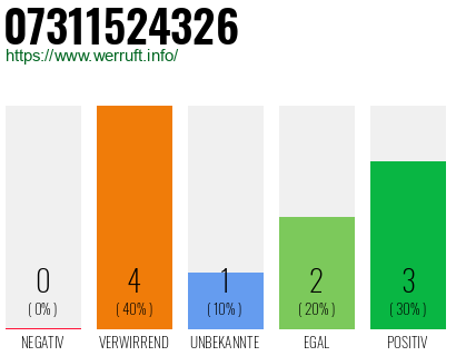 Rufnummer 07311524326 Telefonnummer 07311524326