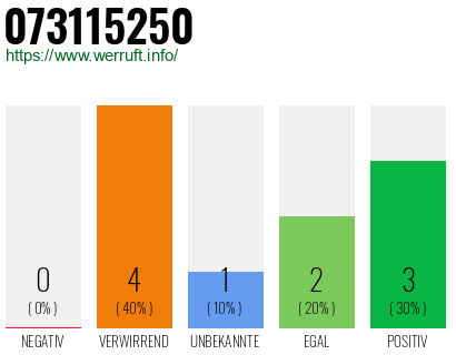 Rufnummer 073115250 Telefonnummer 073115250