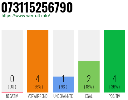 Rufnummer 073115256790 Telefonnummer 073115256790