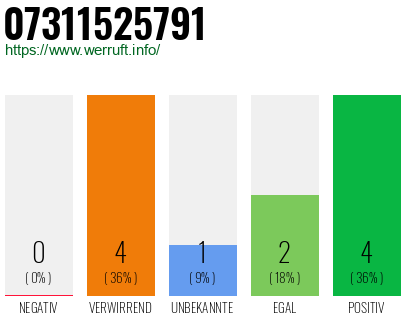 Rufnummer 07311525791 Telefonnummer 07311525791