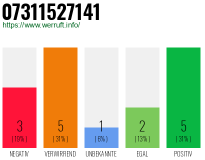 Rufnummer 07311527141 Telefonnummer 07311527141