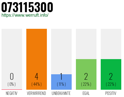 Rufnummer 073115300 Telefonnummer 073115300