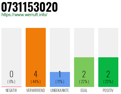 Rufnummer 0731153020 Telefonnummer 0731153020