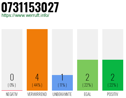 Rufnummer 0731153027 Telefonnummer 0731153027