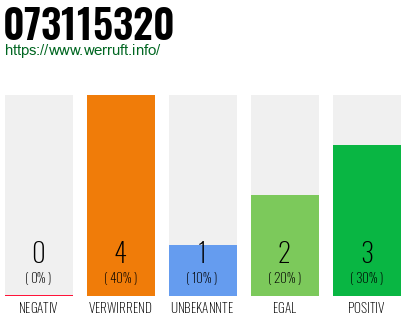 Rufnummer 073115320 Telefonnummer 073115320
